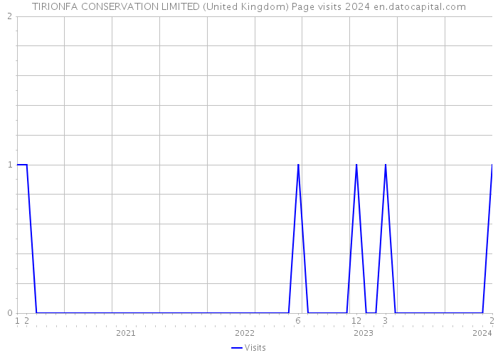 TIRIONFA CONSERVATION LIMITED (United Kingdom) Page visits 2024 