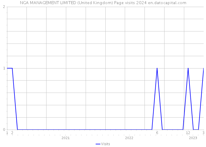 NGA MANAGEMENT LIMITED (United Kingdom) Page visits 2024 