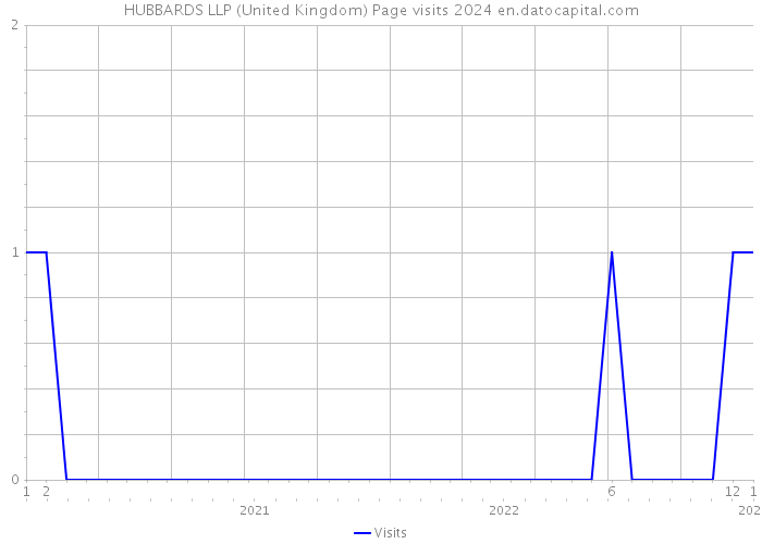 HUBBARDS LLP (United Kingdom) Page visits 2024 