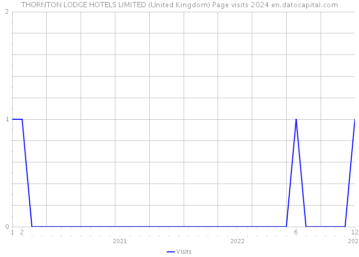 THORNTON LODGE HOTELS LIMITED (United Kingdom) Page visits 2024 