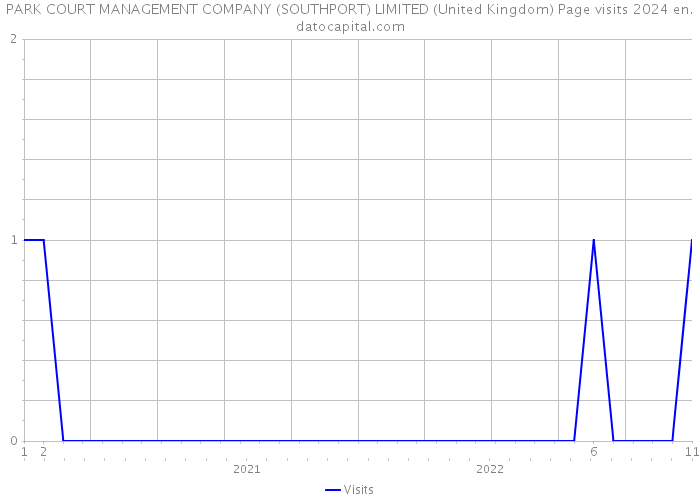 PARK COURT MANAGEMENT COMPANY (SOUTHPORT) LIMITED (United Kingdom) Page visits 2024 