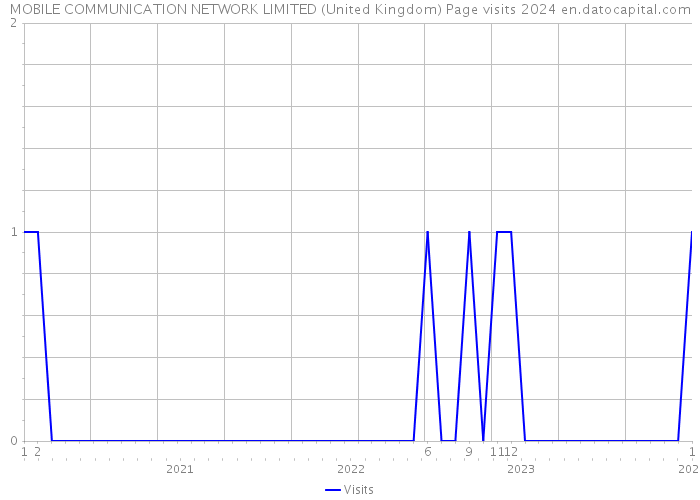 MOBILE COMMUNICATION NETWORK LIMITED (United Kingdom) Page visits 2024 