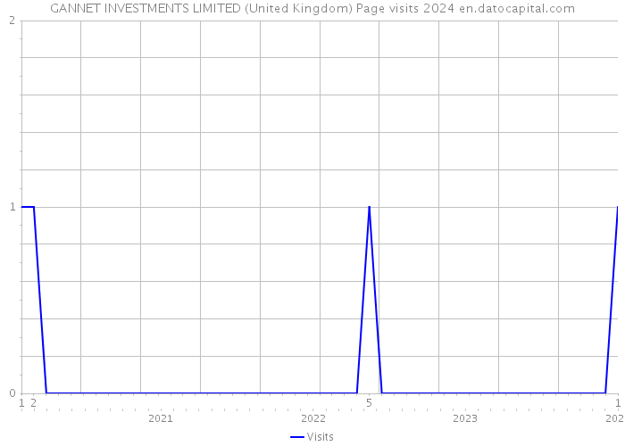 GANNET INVESTMENTS LIMITED (United Kingdom) Page visits 2024 