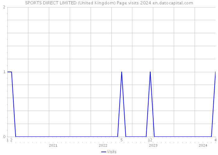 SPORTS DIRECT LIMITED (United Kingdom) Page visits 2024 