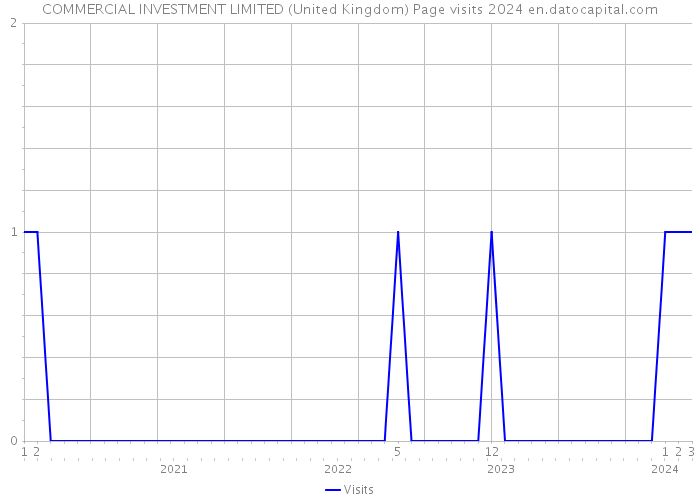 COMMERCIAL INVESTMENT LIMITED (United Kingdom) Page visits 2024 