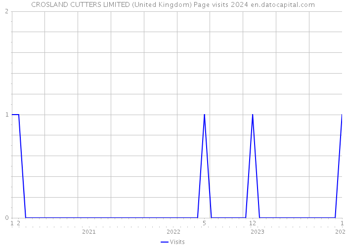 CROSLAND CUTTERS LIMITED (United Kingdom) Page visits 2024 