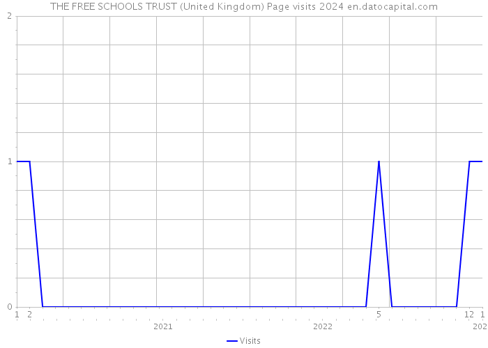 THE FREE SCHOOLS TRUST (United Kingdom) Page visits 2024 