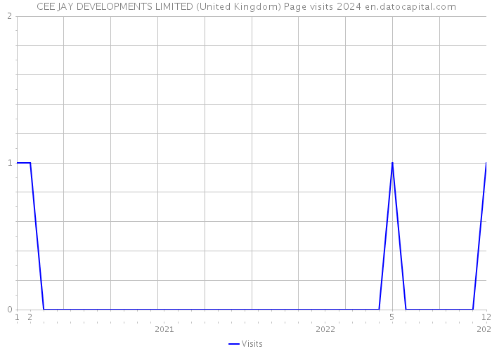 CEE JAY DEVELOPMENTS LIMITED (United Kingdom) Page visits 2024 