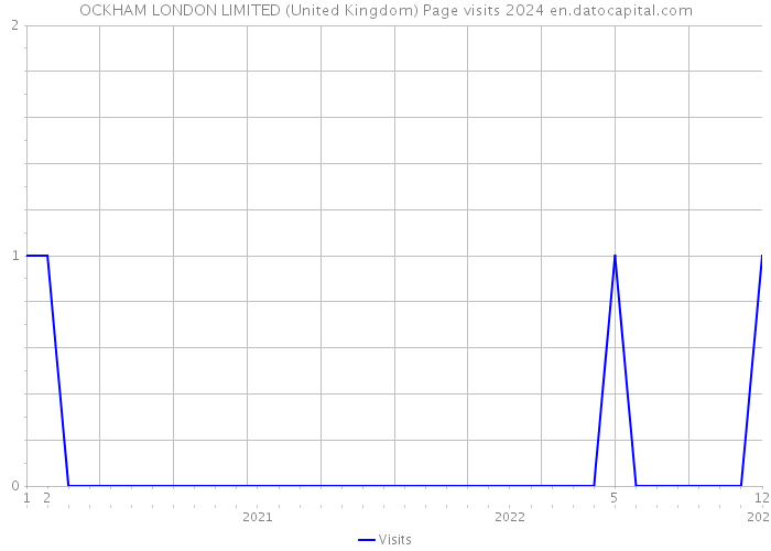 OCKHAM LONDON LIMITED (United Kingdom) Page visits 2024 