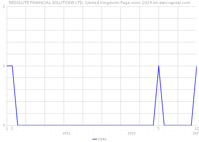 RESOLUTE FINANCIAL SOLUTIONS LTD. (United Kingdom) Page visits 2024 