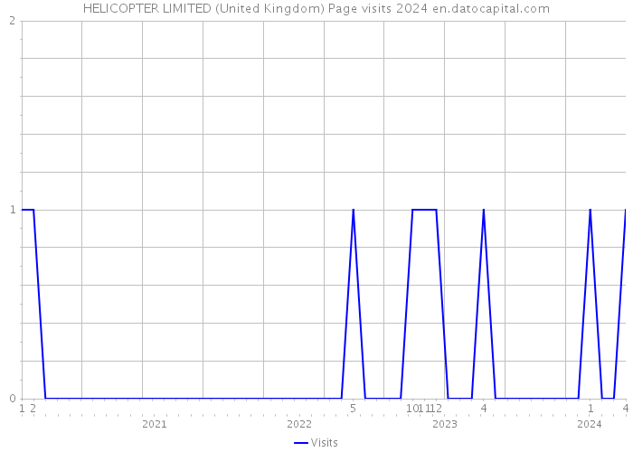 HELICOPTER LIMITED (United Kingdom) Page visits 2024 