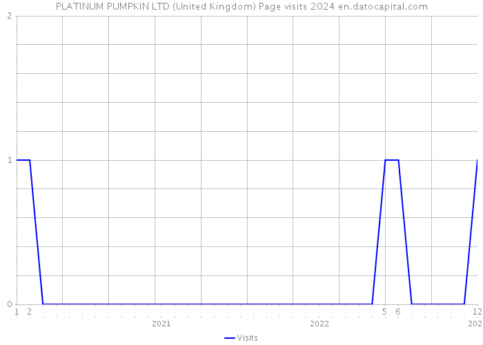 PLATINUM PUMPKIN LTD (United Kingdom) Page visits 2024 