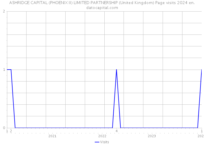 ASHRIDGE CAPITAL (PHOENIX II) LIMITED PARTNERSHIP (United Kingdom) Page visits 2024 