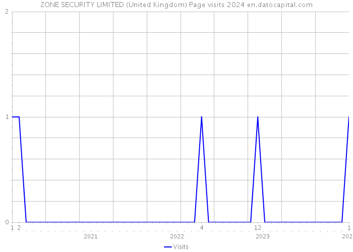 ZONE SECURITY LIMITED (United Kingdom) Page visits 2024 