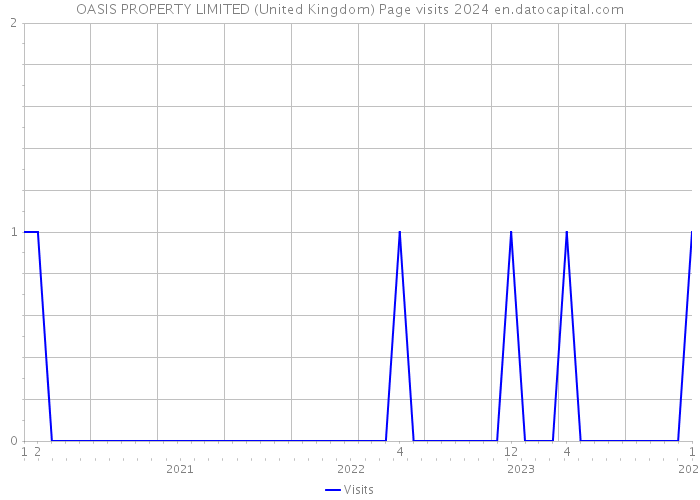 OASIS PROPERTY LIMITED (United Kingdom) Page visits 2024 