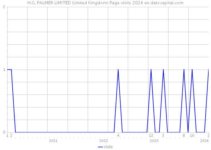H.G. PALMER LIMITED (United Kingdom) Page visits 2024 