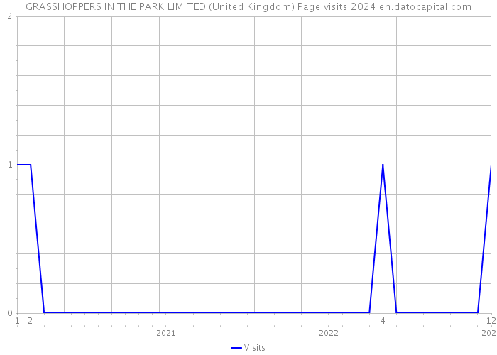 GRASSHOPPERS IN THE PARK LIMITED (United Kingdom) Page visits 2024 