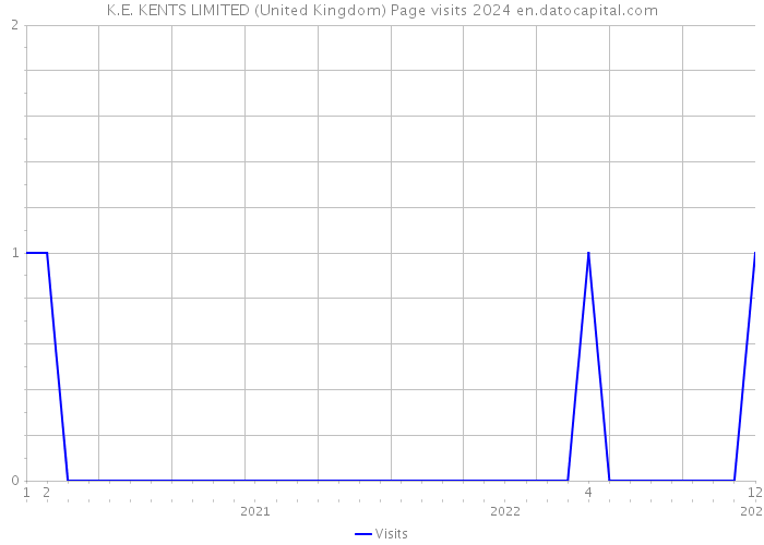 K.E. KENTS LIMITED (United Kingdom) Page visits 2024 