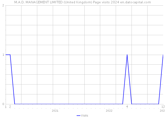 M.A.D. MANAGEMENT LIMITED (United Kingdom) Page visits 2024 