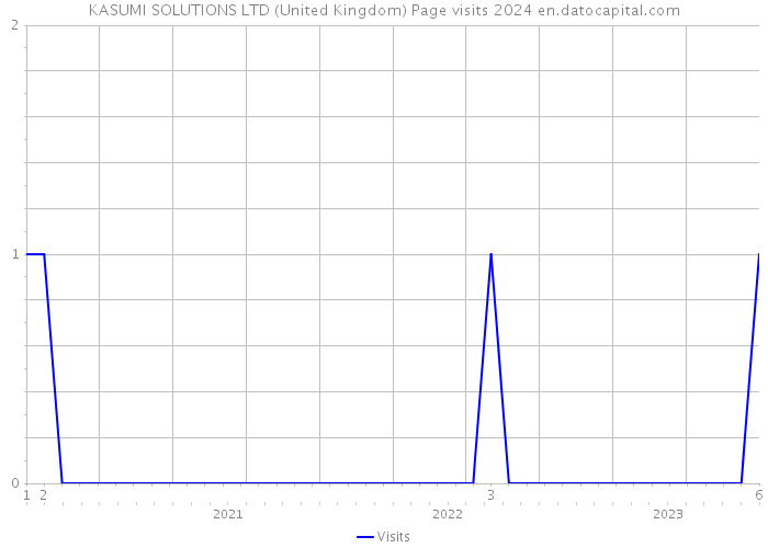 KASUMI SOLUTIONS LTD (United Kingdom) Page visits 2024 