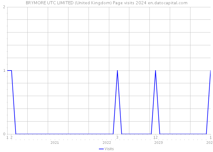BRYMORE UTC LIMITED (United Kingdom) Page visits 2024 