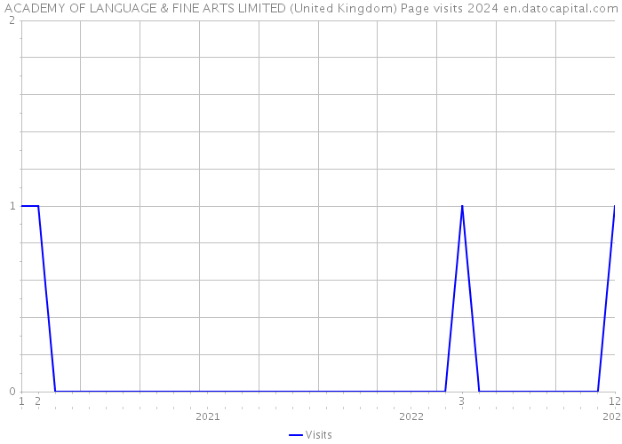 ACADEMY OF LANGUAGE & FINE ARTS LIMITED (United Kingdom) Page visits 2024 