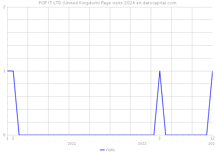 POP IT LTD (United Kingdom) Page visits 2024 
