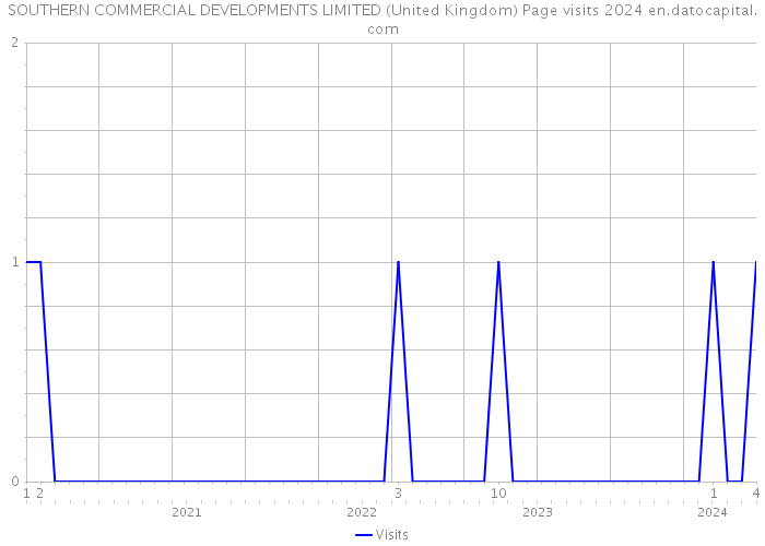 SOUTHERN COMMERCIAL DEVELOPMENTS LIMITED (United Kingdom) Page visits 2024 