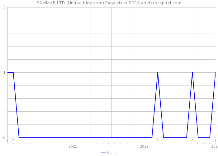 SAMMAR LTD (United Kingdom) Page visits 2024 
