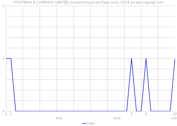FOOTMAN & COMPANY LIMITED (United Kingdom) Page visits 2024 