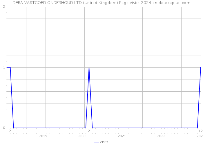 DEBA VASTGOED ONDERHOUD LTD (United Kingdom) Page visits 2024 