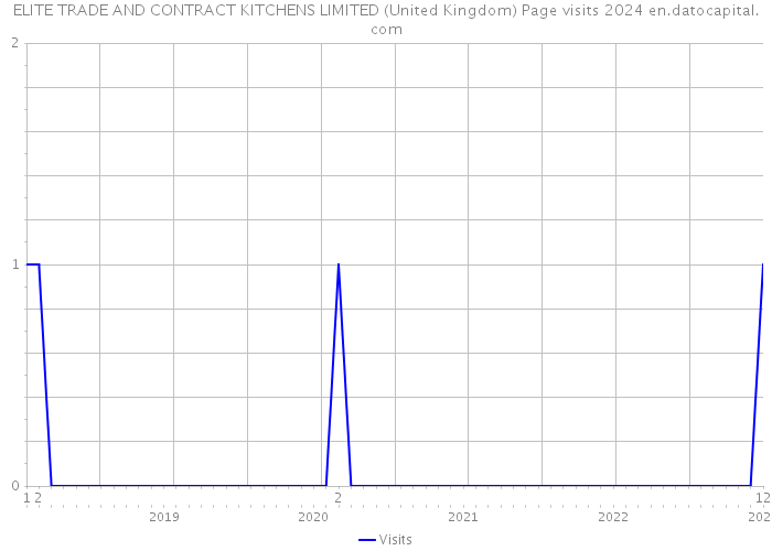 ELITE TRADE AND CONTRACT KITCHENS LIMITED (United Kingdom) Page visits 2024 