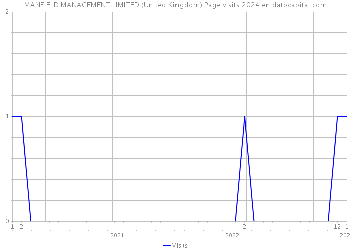 MANFIELD MANAGEMENT LIMITED (United Kingdom) Page visits 2024 