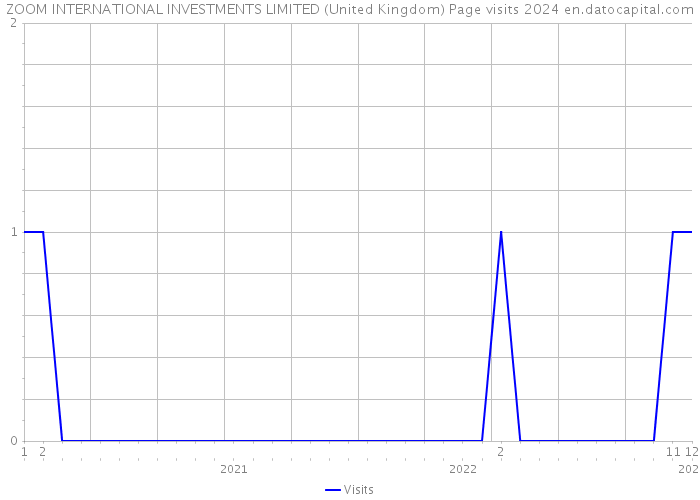 ZOOM INTERNATIONAL INVESTMENTS LIMITED (United Kingdom) Page visits 2024 