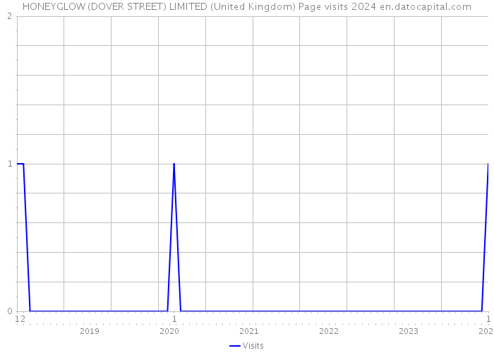 HONEYGLOW (DOVER STREET) LIMITED (United Kingdom) Page visits 2024 
