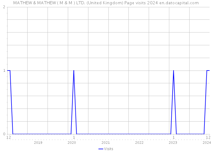 MATHEW & MATHEW ( M & M ) LTD. (United Kingdom) Page visits 2024 