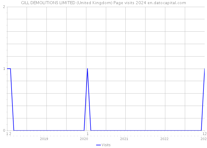 GILL DEMOLITIONS LIMITED (United Kingdom) Page visits 2024 