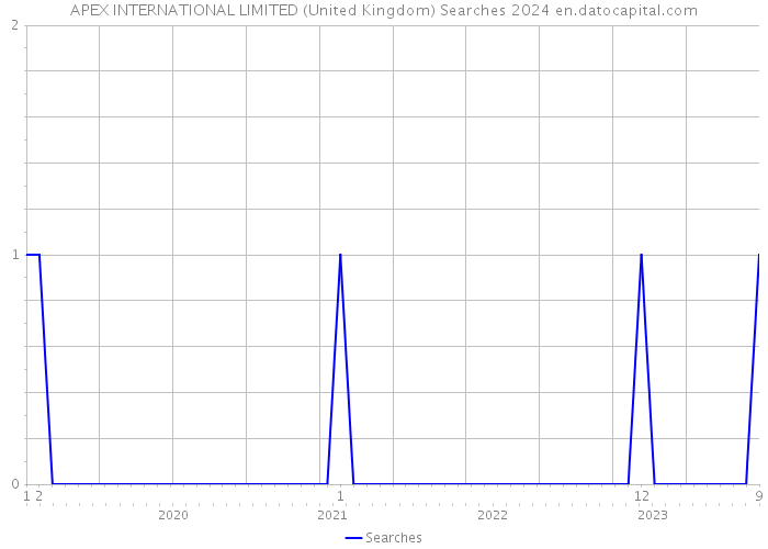APEX INTERNATIONAL LIMITED (United Kingdom) Searches 2024 