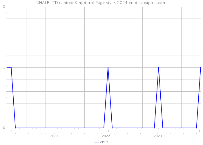 XHALE LTD (United Kingdom) Page visits 2024 