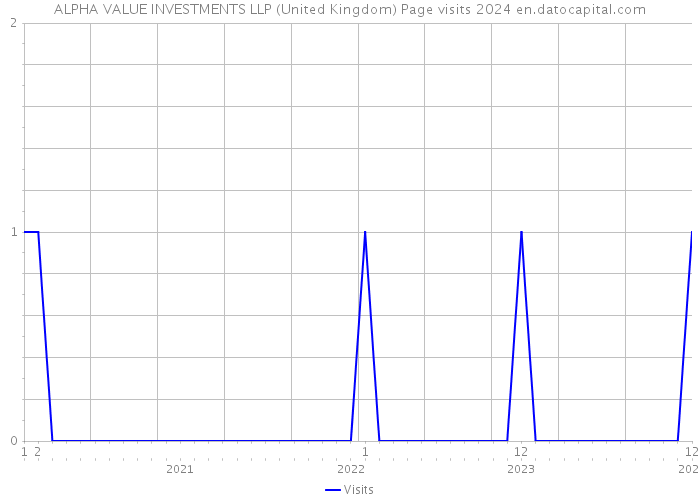 ALPHA VALUE INVESTMENTS LLP (United Kingdom) Page visits 2024 