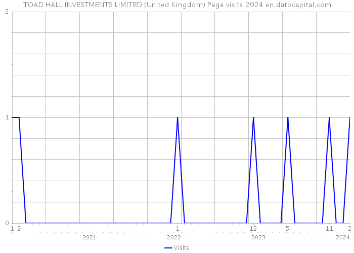 TOAD HALL INVESTMENTS LIMITED (United Kingdom) Page visits 2024 
