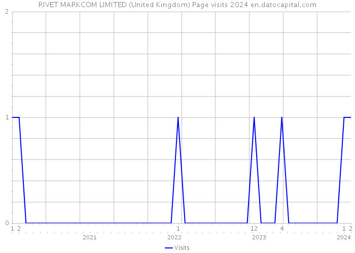 RIVET MARKCOM LIMITED (United Kingdom) Page visits 2024 