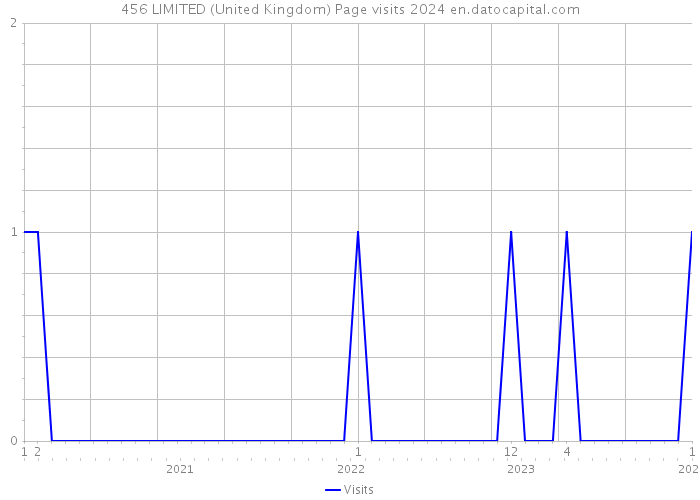 456 LIMITED (United Kingdom) Page visits 2024 