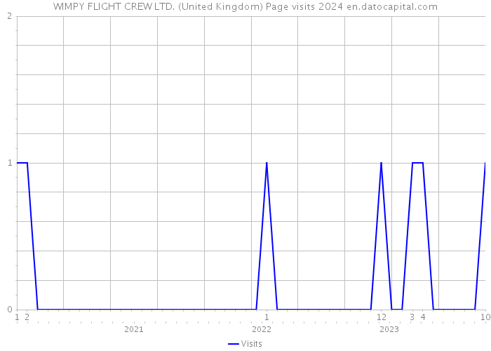 WIMPY FLIGHT CREW LTD. (United Kingdom) Page visits 2024 