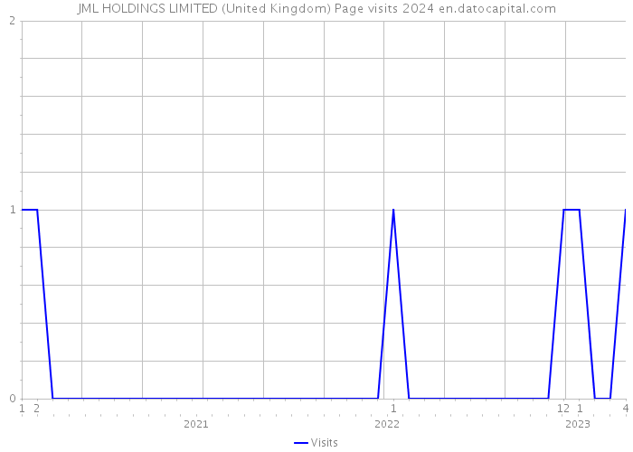 JML HOLDINGS LIMITED (United Kingdom) Page visits 2024 