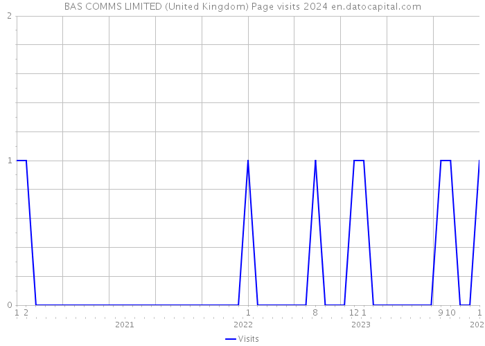 BAS COMMS LIMITED (United Kingdom) Page visits 2024 