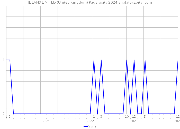 JL LANS LIMITED (United Kingdom) Page visits 2024 