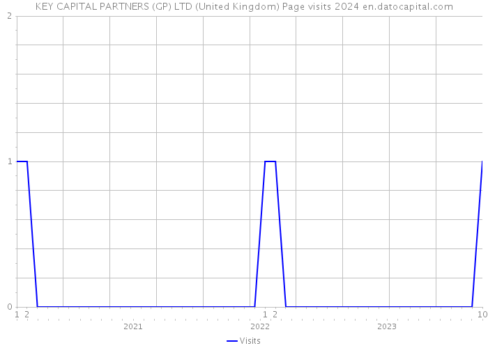 KEY CAPITAL PARTNERS (GP) LTD (United Kingdom) Page visits 2024 