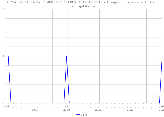 TOWARDS MATURITY COMMUNITY INTEREST COMPANY (United Kingdom) Page visits 2024 