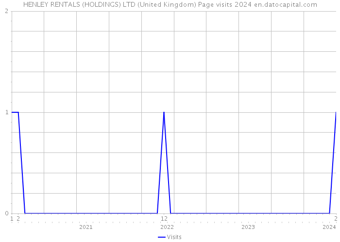 HENLEY RENTALS (HOLDINGS) LTD (United Kingdom) Page visits 2024 